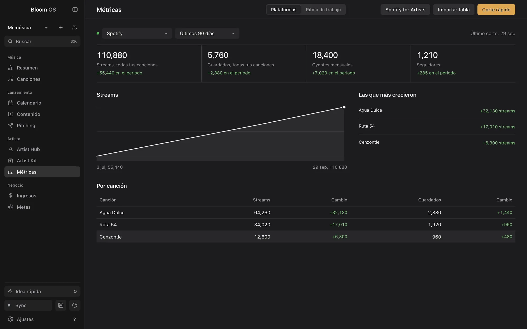 Métricas de Spotify: streams, guardados, oyentes mensuales y seguidores, la gráfica del periodo y las canciones que más crecieron