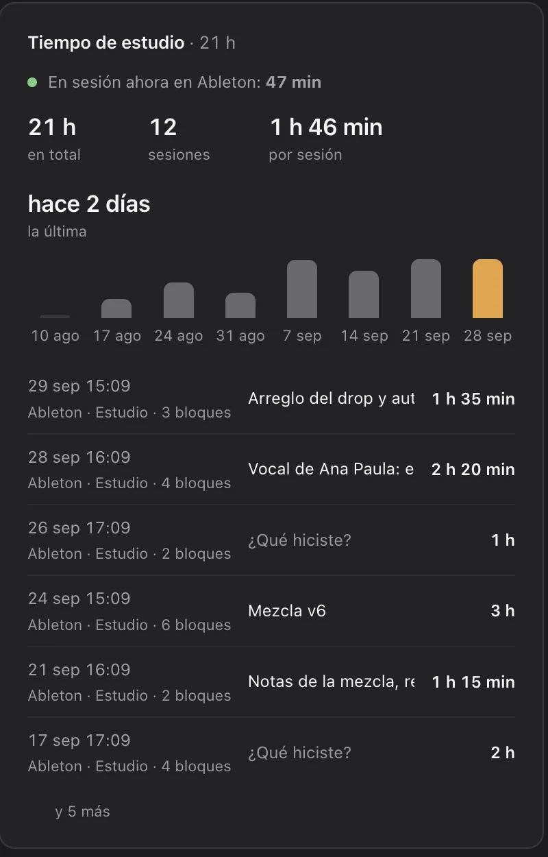 Tiempo de estudio de Copal: 21 horas en total, 12 sesiones, 1 h 46 min por sesión, con la lista de sesiones y qué se hizo en cada una